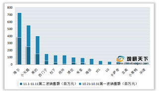 2020年双十一我国洗衣机行业销售额、销量、均价及增速情况