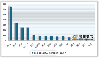 2020年双十一我国冰箱行业销售额、销量、均价及增速情况