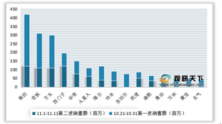 2020年双十一我国大厨电行业销售额、销量、均价及增速情况