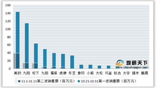 2020年双十一我国电饭煲行业销售额、销量、均价及增速情况