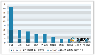 2020年双十一我国养生壶行业销售额、销量、均价及增速情况