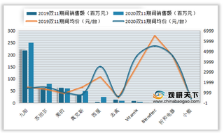 2020年双十一我国破壁机行业销售额、销量、均价及增速情况