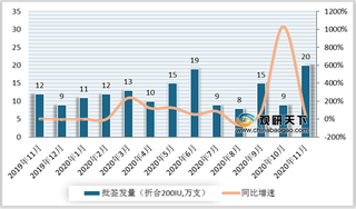 2020年1-11月我国凝血酶原复合物行业批签发量及主要市场占有率情况