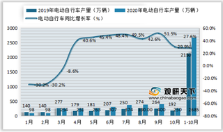 2020年1-10月我国电动自行车行业产量及主要公司销量、市占率情况