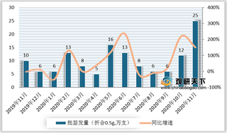 2020年1-11月我国纤维蛋白原行业批签发量及主要企业市场占有率情况