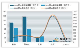 2020年双十一我国电压力锅行业销售额、销量、均价及增速情况