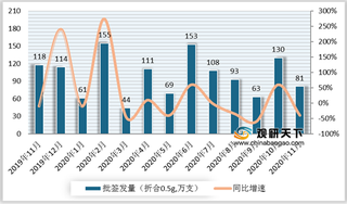 2020年11月我国狂免批签发量81.2万支 其中华兰生物最为突出