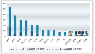 2020年双十一我国电烤箱行业销售额、销量、均价及增速情况