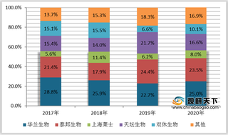 2020年1-11月我国破免行业批签发量及主要企业市场占有率情况