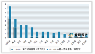 2020年双十一我国生活小家电行业销售额、销量、均价及增速情况