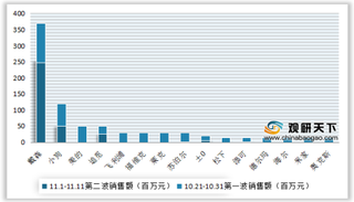 2020年双十一我国吸尘器行业销售额、销量、均价及增速情况