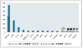 2020年双十一我国扫地机器人行业销售额、销量、均价及增速情况