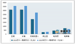 2020年双十一期间部分家电品类均价及高端家电品牌销售额情况