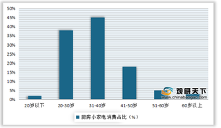 2020年我国厨房小家电行业消费群体占比分布及不同品类接力情况