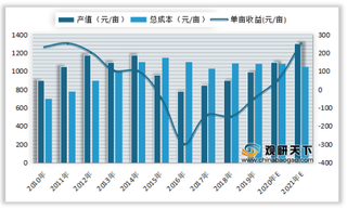 2020年我国玉米、小麦种植行业收入、人工、地租盈利水平情况