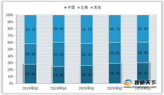 Q3全球智能手表出货量增长6% 中国规模首超北美 行业持续向好发展