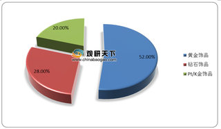 我国珠宝行业销售单价不断提升 市场规模将延续增长势头