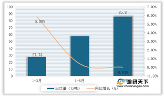 2020年1-9月我国马口铁出口量小幅增长 进口量下降 沿海地区为出口基地