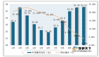 2020年1-11月我国牛羊肉行业价格小幅上涨 牛肉进口量及金额环比持续下滑