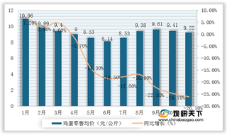 2020年1-11月我国禽蛋价格持续小幅下跌 蛋鸡养殖效益下降