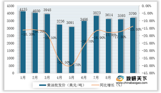 2020年1-11月国际牛奶市场价格跌止回升 中国生鲜乳和奶粉零售价上涨