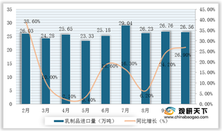 2020年1-10月我国乳制品行业进口量持续增长 乳清粉、鲜奶增幅较大