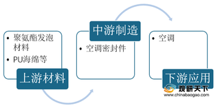 我国空调密封件行业现状：上游供给充足+下游需求稳定 驱动市场增长