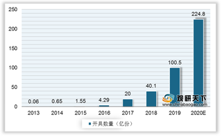 我国电子发票行业现状：政策推动及电商平台献主力 开具量飞速增长