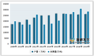 2019年我国小麦、玉米等主要农作物播种面积、产量、库存及消费量情况