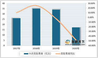 2020年11月我国电影票房收入及主要院线、影投市占率情况