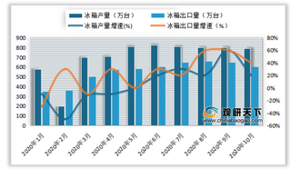 2020年1-10月我国冰箱行业产量、出口量及增速情况