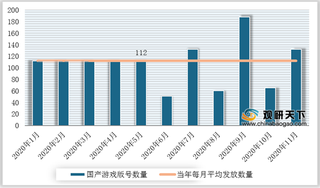 2020年1-11月我国手游行业版号发放数量、发行商、发行收入情况