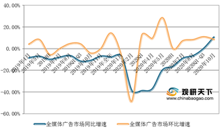 2020年10月我国广告市场整体刊例花费同比上涨10.1% 环比增长 5.8%