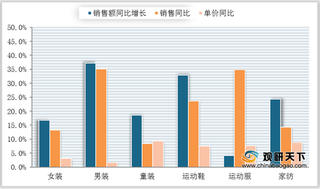 2020年11月我国服装行业细分市场线上销售增速、均价及品牌CR10市占率情况