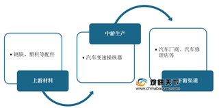 受汽车产业表现不佳影响 2020年我国汽车变速操纵器行业呈现下降态势