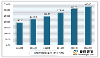 2020年我国物业管理行业总面积不断提升 百强企业市场份额进一步扩大