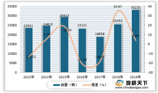 2020年我国旅游客车行业销量整体有所回升 市场集中度较高