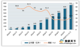 2020年我国快递行业仍保持较快增速 在邮政业占比逐年攀升