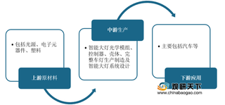 2020年我国智能大灯行业规模有所下降 广东、江苏等地成主要需求区域