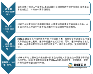 2020年我国豪华车行业销量迅速上升 市场规模不断扩大