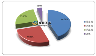 我国农药使用量呈现下滑态势 行业集中度提升 安道麦优势领先