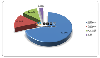 2020年我国光伏胶膜行业集中度较高 福斯特寡头地位稳固