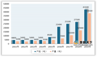 2020年全球草铵膦产能继续扩张 未来行业仍将向好发展