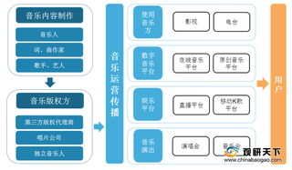 我国音乐产业市场规模持续上升 其中卡啦OK、音乐教育培训占比较大