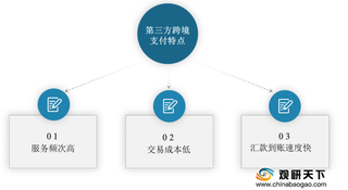 多因素驱动我国第三方跨境支付行业快速发展 前景向好吸引企业入局