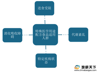 政策驱动特殊医学用途配方食品行业快速发展 本土企业发展空间较大