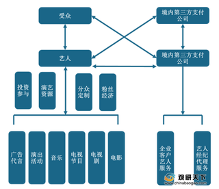 艺人来源渠道拓宽推动需求上升 我国艺人经纪公司数量延续增长态势