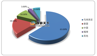 马来西亚一次性防护手套产量居全球榜首 我国仍有较大发展空间