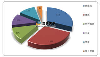 Q3联发科成最大智能手机芯片厂商 国产企业仍需提高端产品竞争力