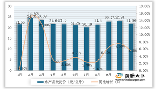 2020年1-11月我国水产品行业价格小幅下跌 但交易量增加 虾蟹类增幅明显